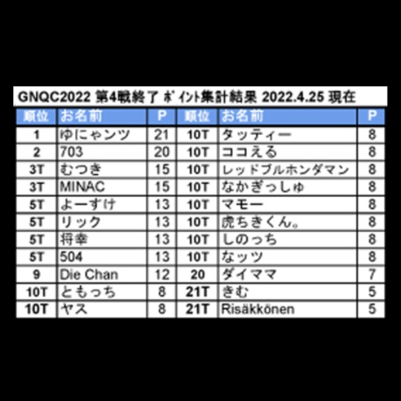 #334　GNQC 2022 順位予想クイズRd4結果＆新レギュレーション発表！ episode artwork