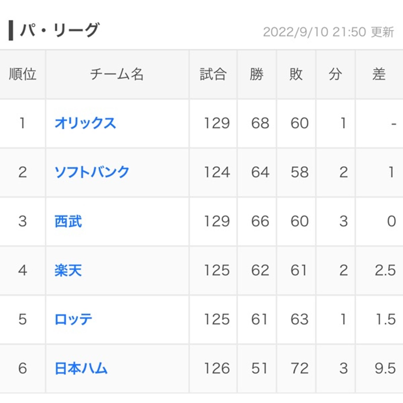 その83  オリックス、単独首位‼️ episode artwork