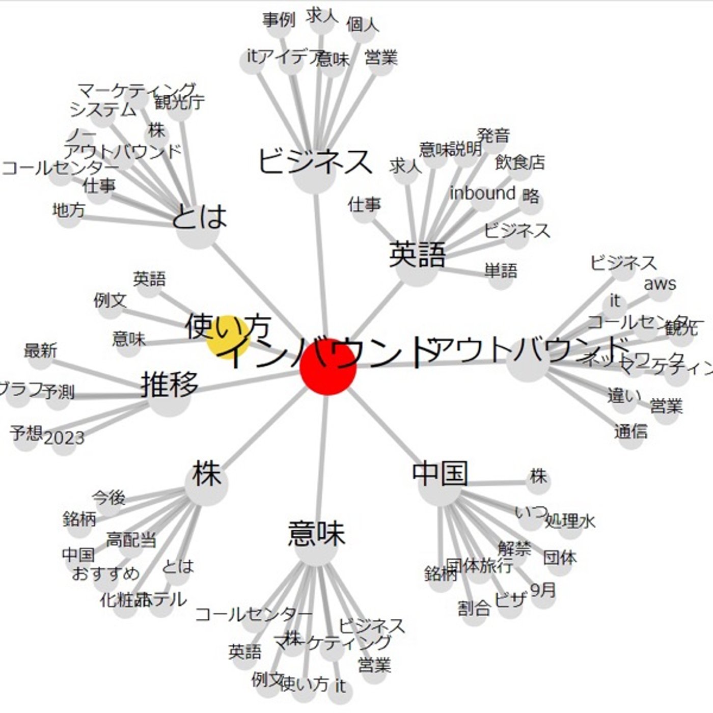 検索するという行為は顧客の興味関心/欲求欲望を表す episode artwork
