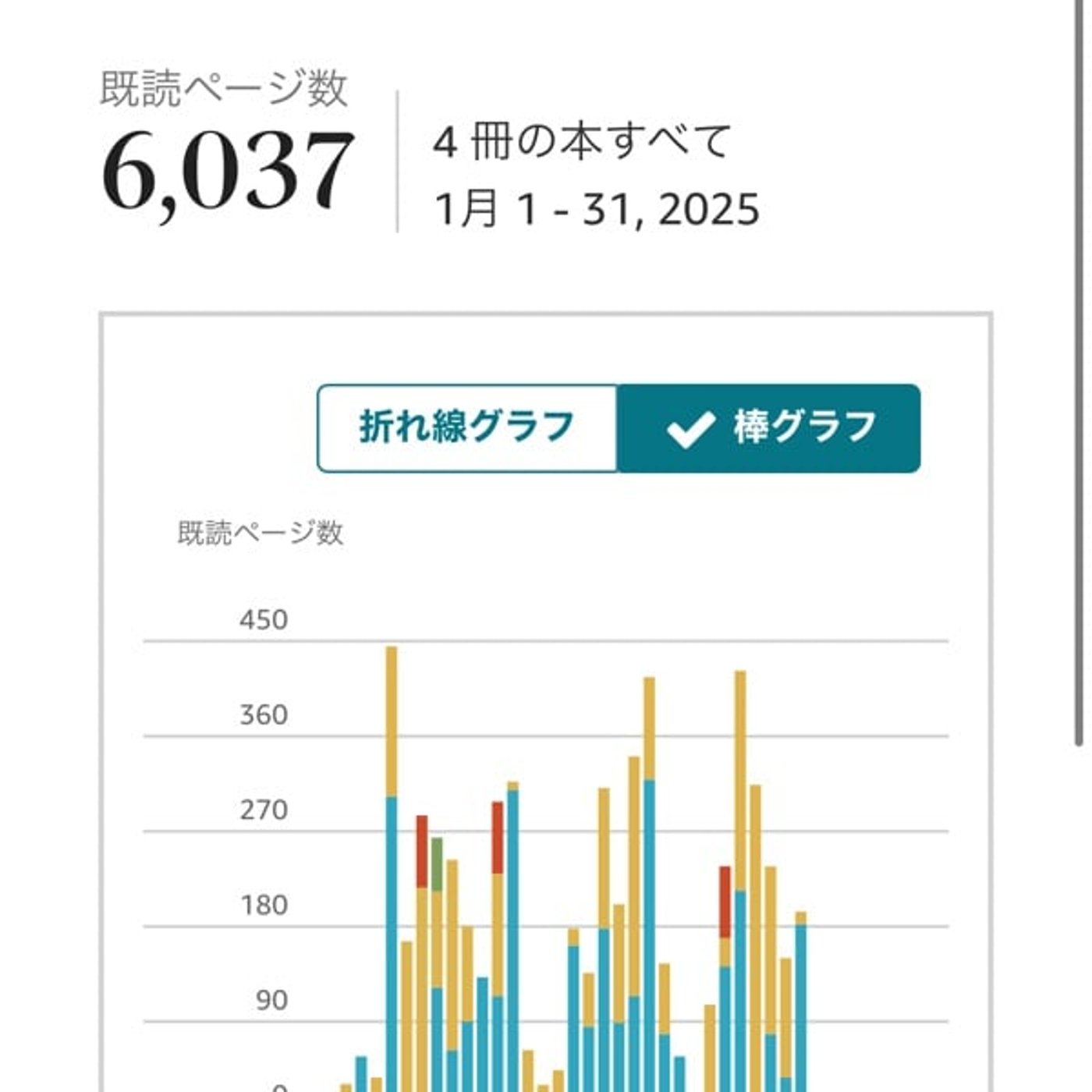 ｢Kindle｣初めて月間6000ページ超えました！