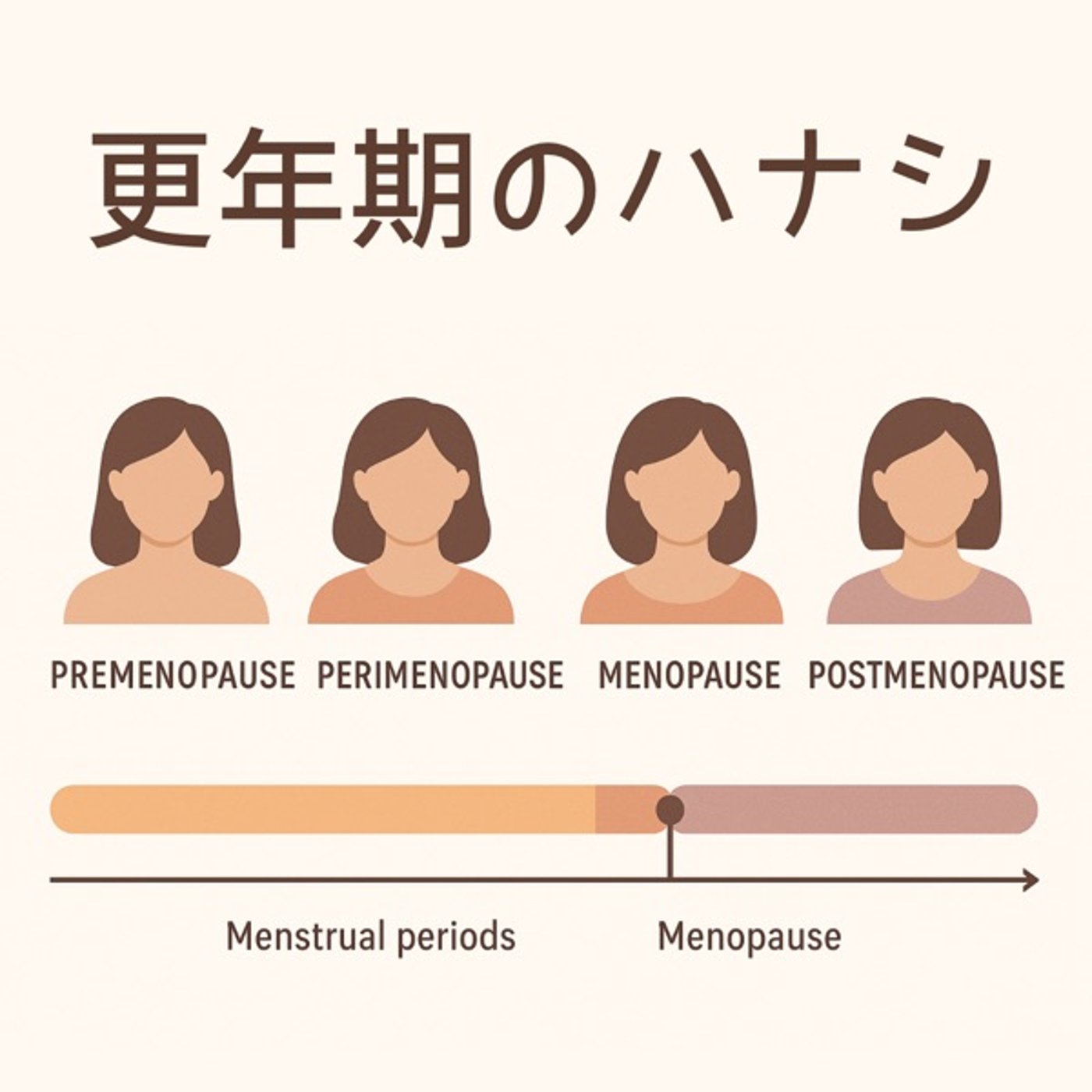 #10 今更聞けない更年期の基本のキ!③ #10 今更聞けない更年期の基本のキ!③