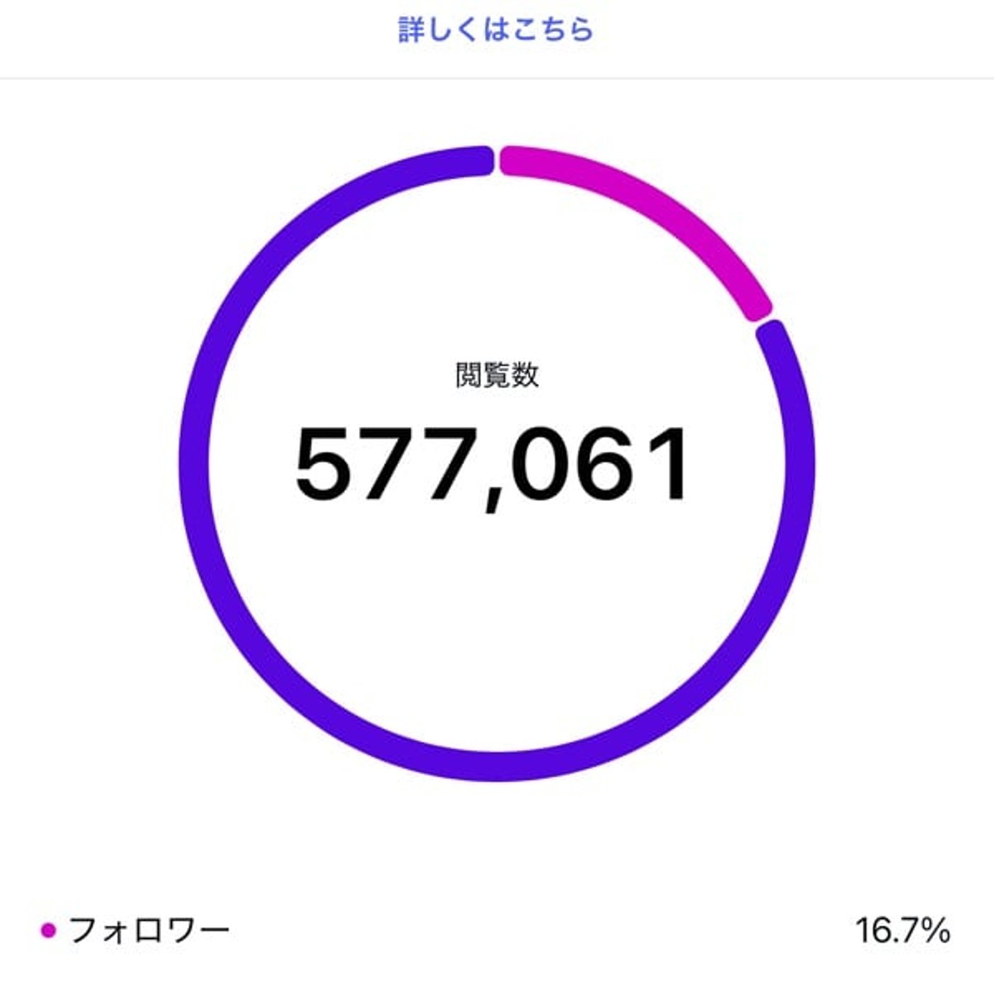 Instagramが絶好調！今月のまとめ機能のデータ大公開。
